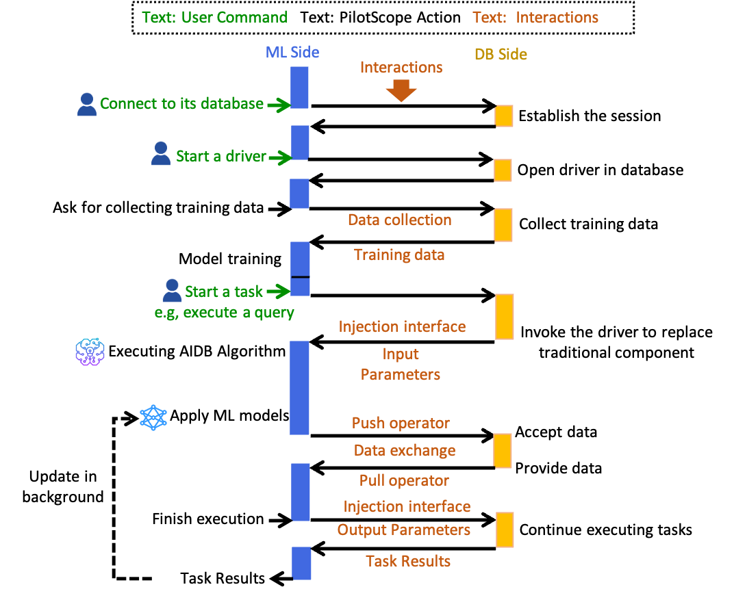 PilotScope Workflow