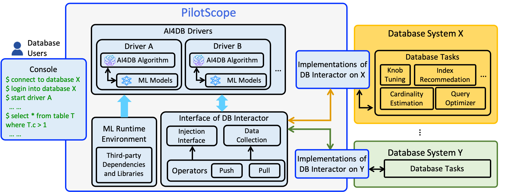 PilotScope System Architecture